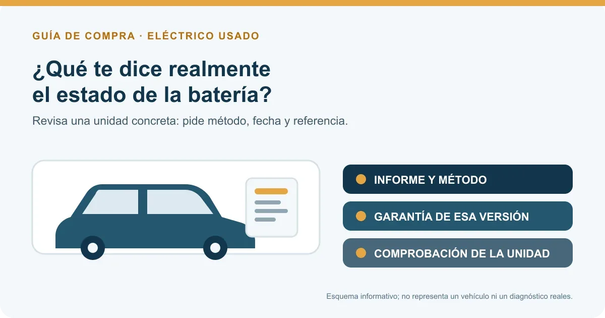 Esquema de un coche eléctrico usado junto a las comprobaciones de informe, garantía y diagnóstico