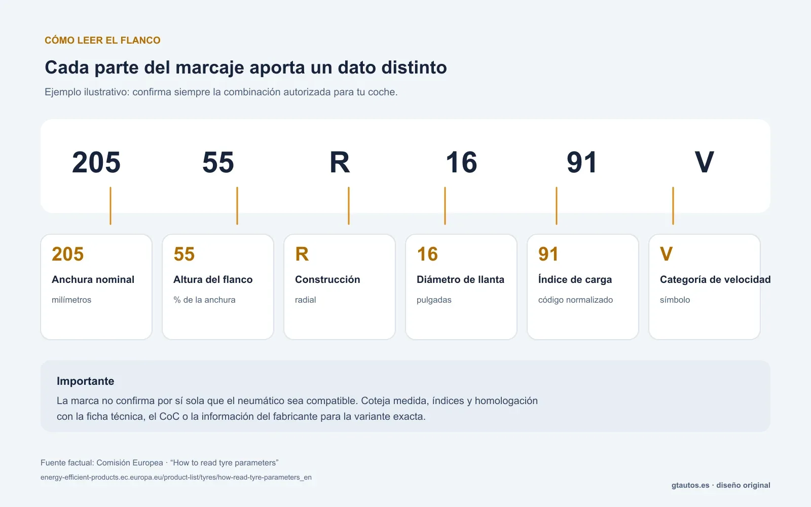Partes del marcaje de ejemplo 205/55 R16 91V y significado de cada código