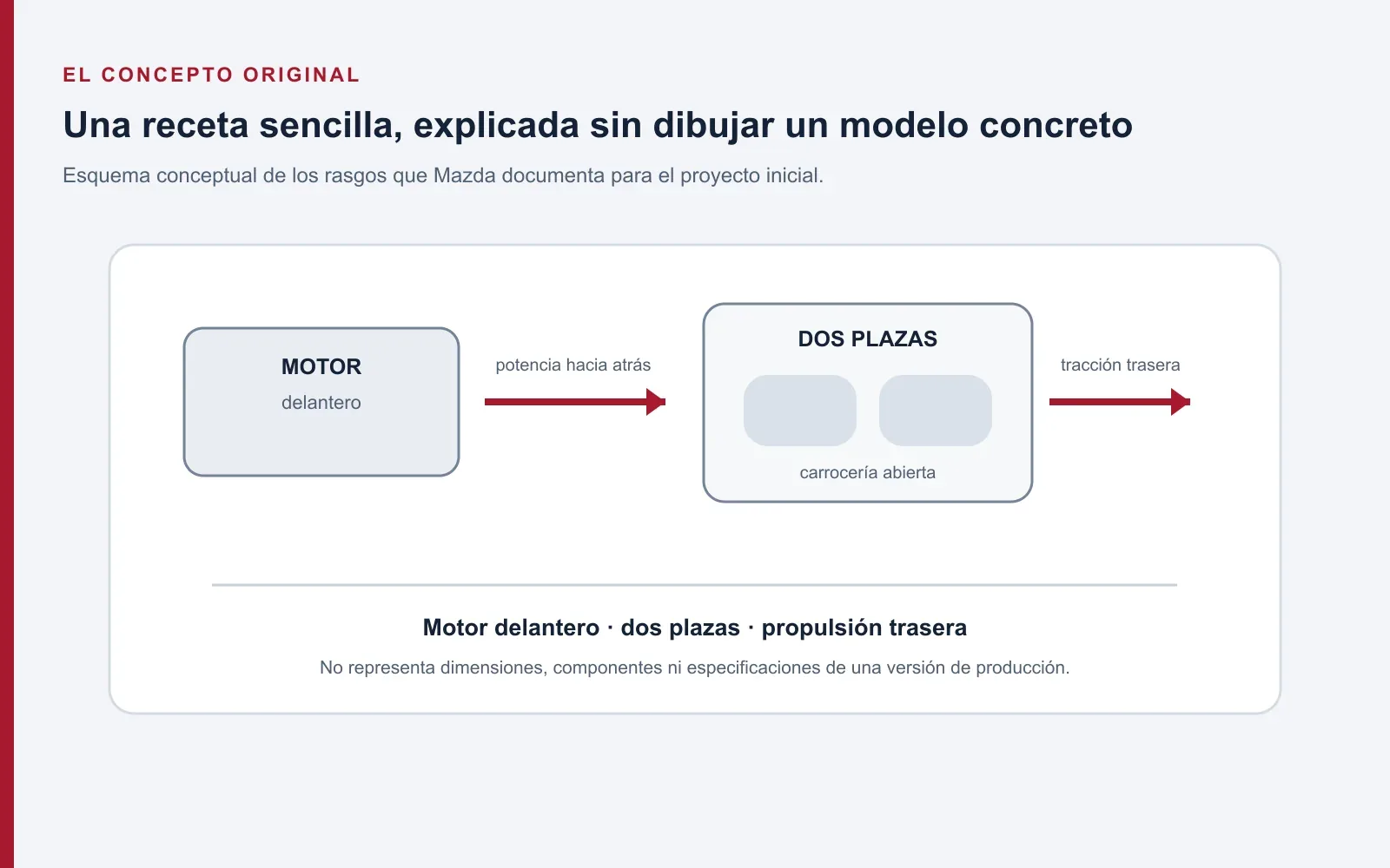 Esquema conceptual del Mazda MX-5 original: dos plazas, motor delantero y tracción trasera
