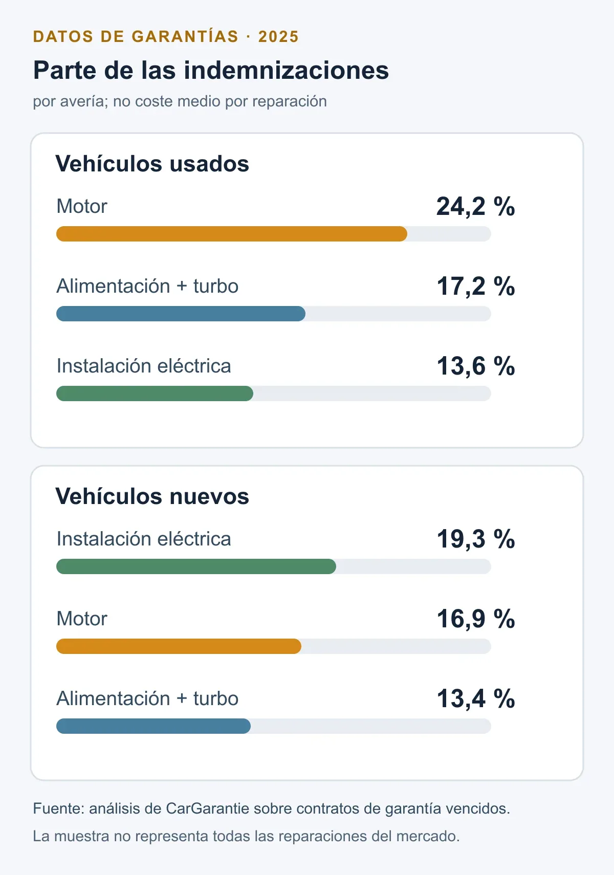 Comparativa de indemnizaciones por avería de vehículos nuevos y usados en 2025; la tabla siguiente contiene las seis cifras exactas