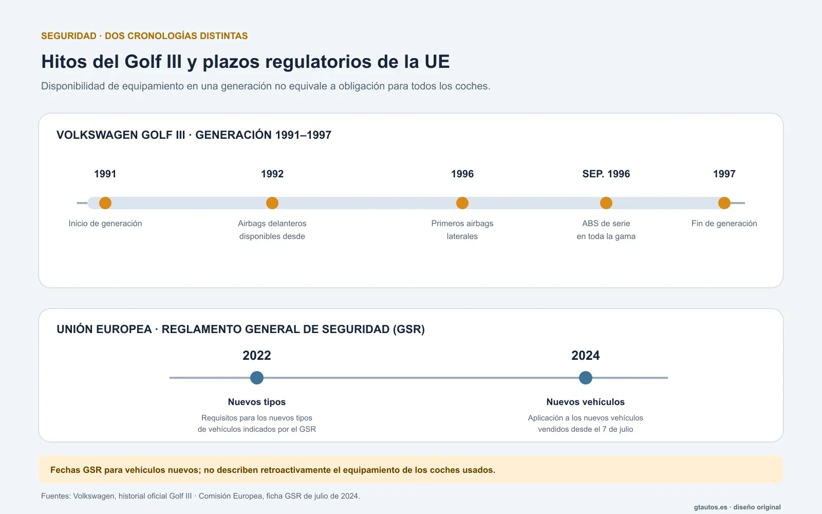 Fechas de disponibilidad de airbags y ABS del Golf III y aplicación del GSR europeo a nuevos tipos y vehículos