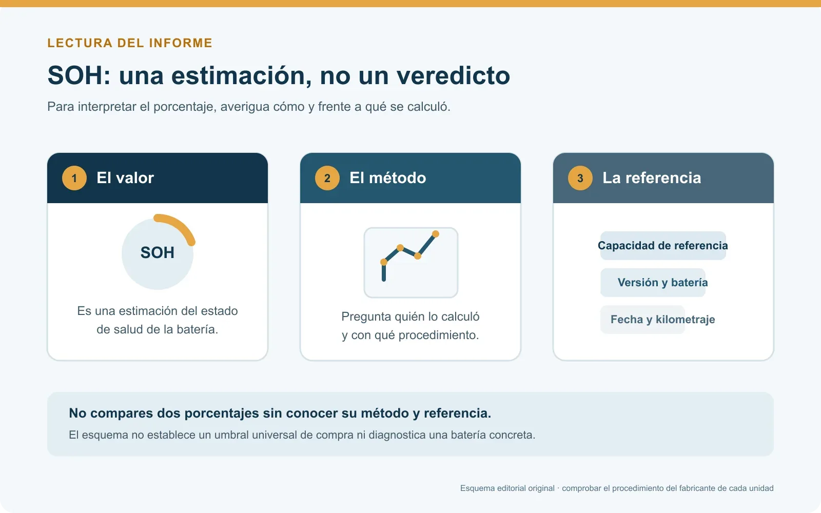 Diagrama que separa el valor SOH, el método de cálculo y la capacidad usada como referencia.