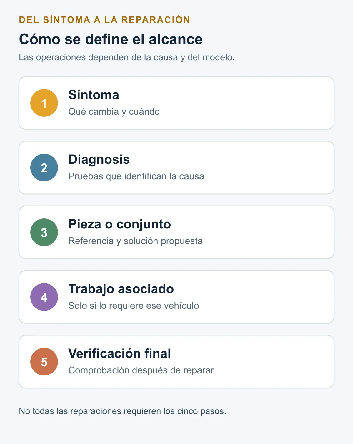 Diagrama vertical en cinco pasos: síntoma, diagnosis, pieza o conjunto, trabajo asociado y verificación final