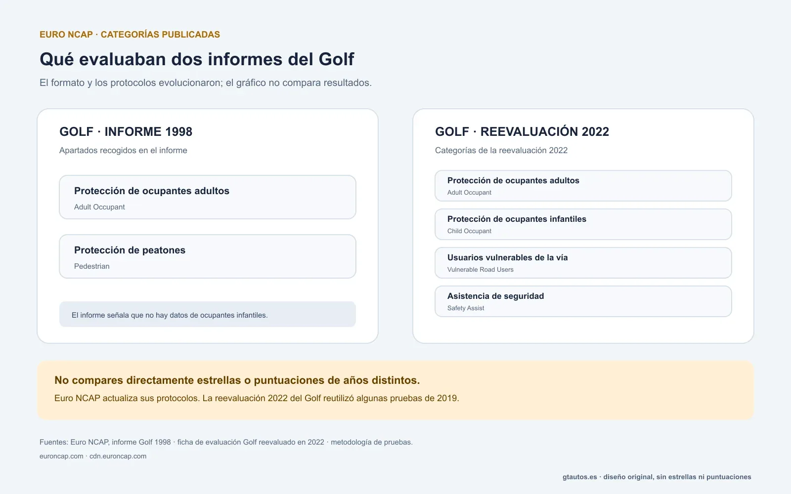 Categorías de los informes Euro NCAP del Golf de 1998 y del Golf reevaluado en 2022