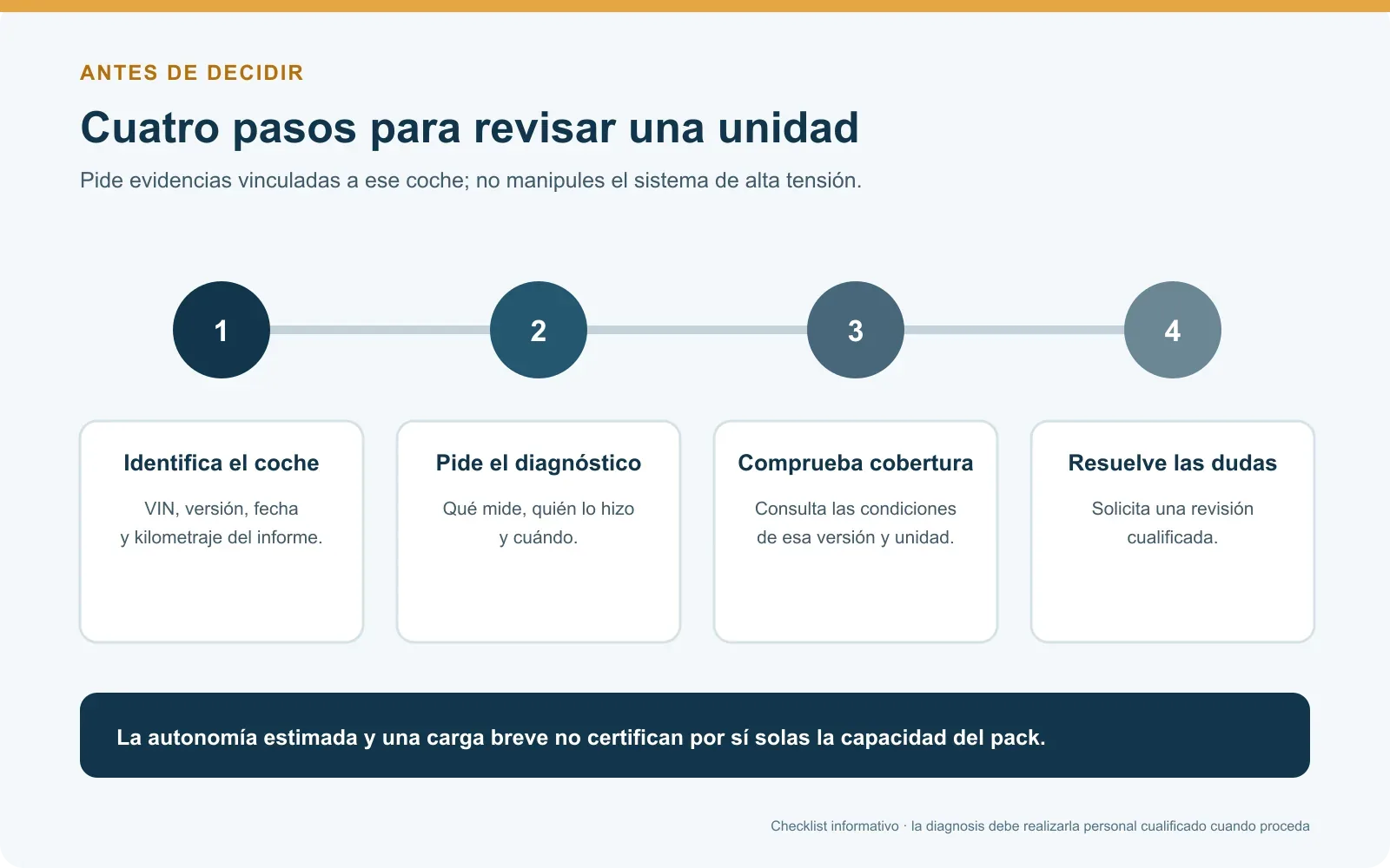 Cuatro comprobaciones para interpretar un informe de batería: vehículo, diagnóstico, garantía y dudas.