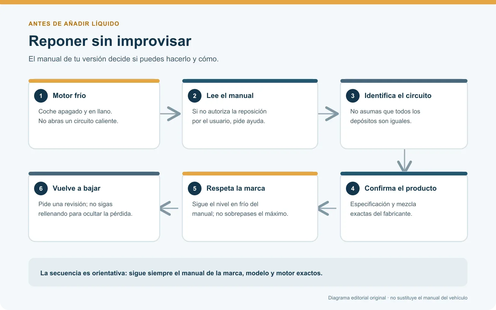 Seis comprobaciones antes de reponer refrigerante: frío, manual, circuito, producto, nivel y revisión si vuelve a bajar.