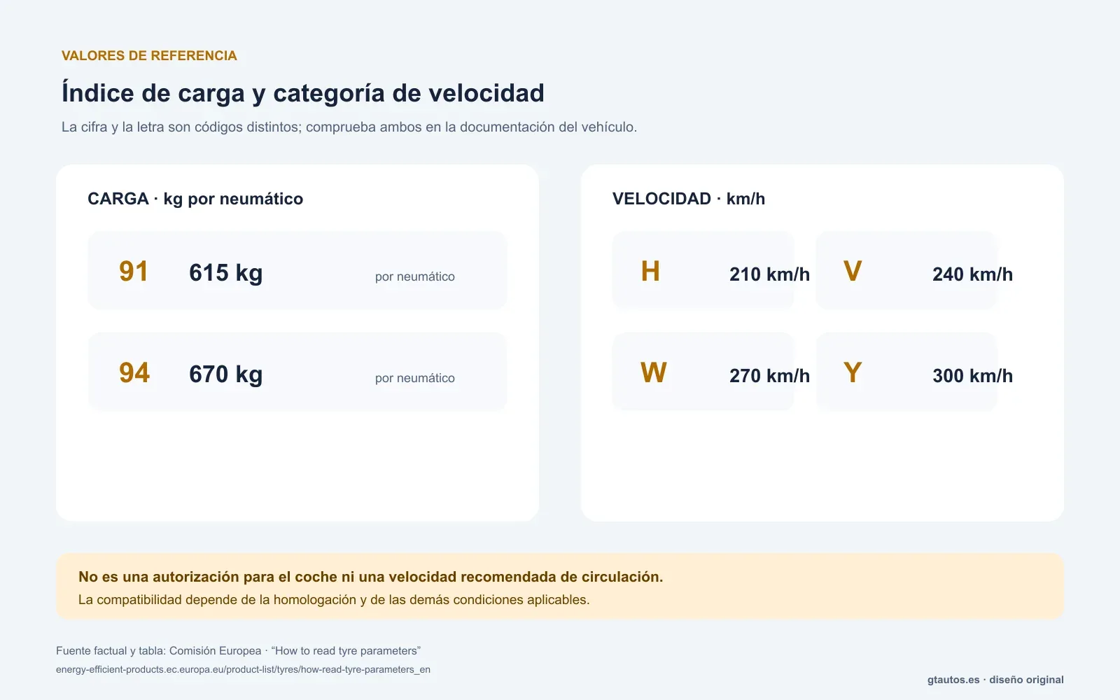 Valores de referencia de los índices 91 y 94 y las categorías H, V, W e Y