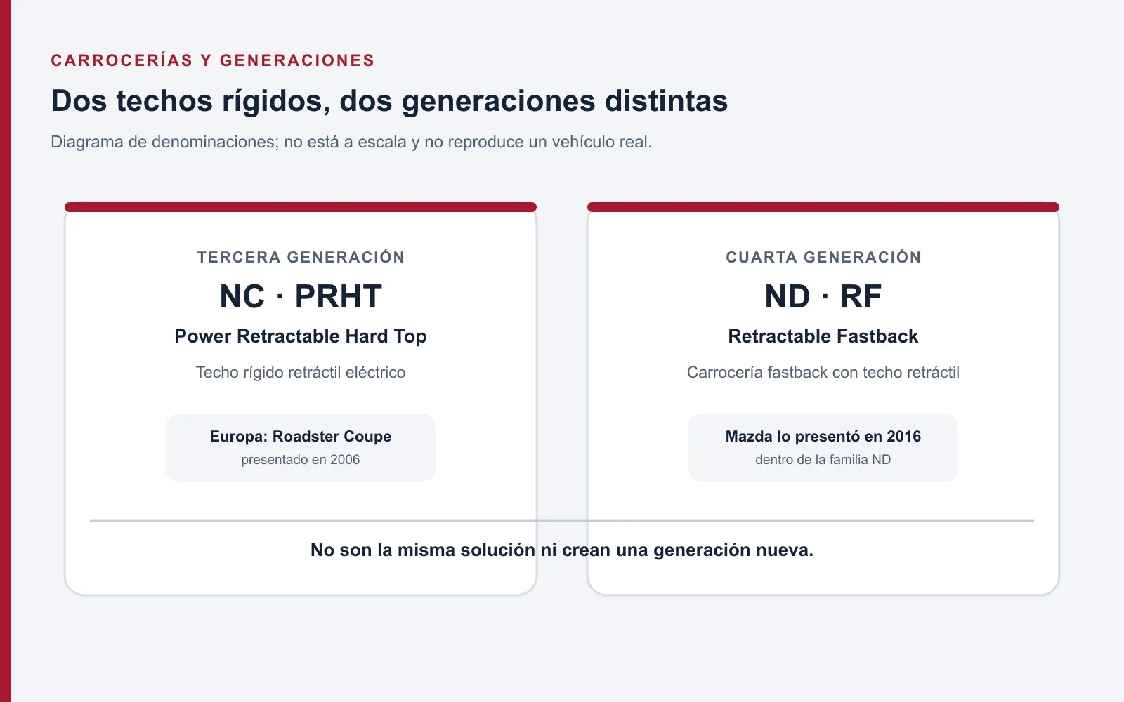 Comparación esquemática de los techos rígidos PRHT del MX-5 NC y RF del MX-5 ND